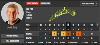 Illustration for article titled John Daly Shoots A 90, Continues To Give No Fucks